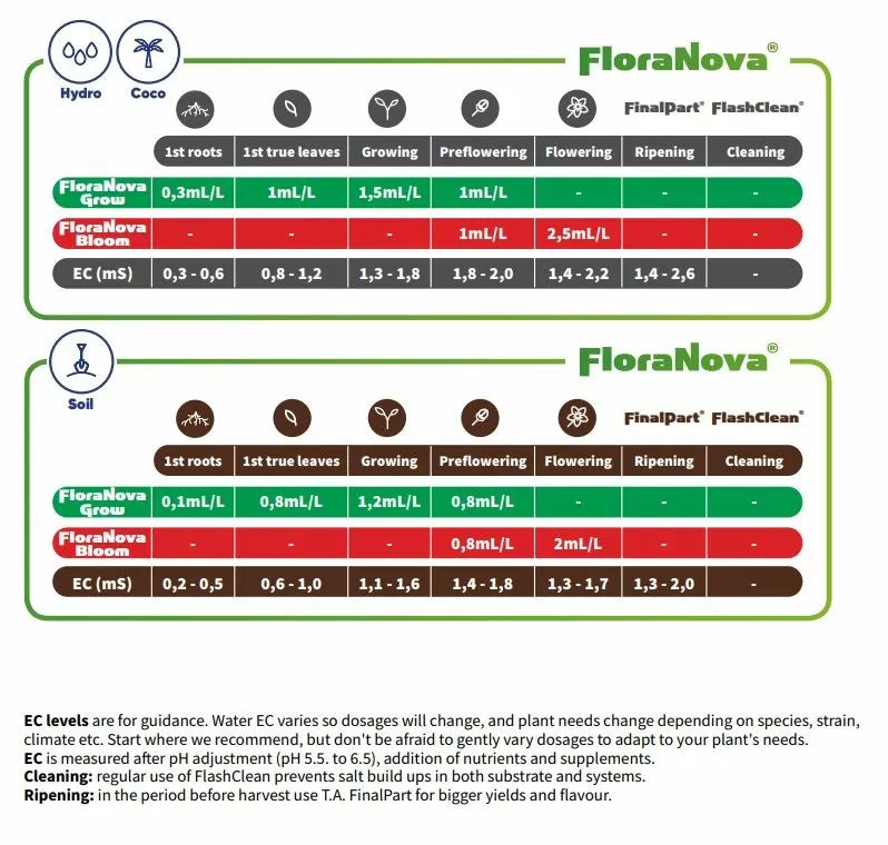 GHE Flora Nova Bloom 3,79 l