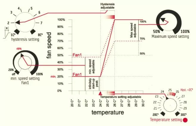 GSE - controler pentru temperatură, viteză min. și max. și histerezis (1 ventilator 2.5A)
