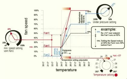 GSE - Controler de temperatură, viteză minimă și presiune negativă (2 ventilatoare)
