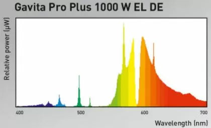 Gavita Pro Plus 1000W EL DE - Двуспектърна Натриева лампа / крушка