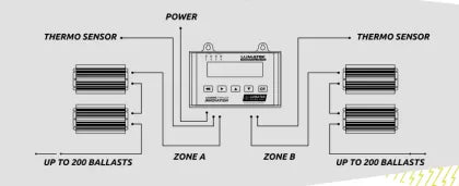 LUMATEK Digital Panel PLUS 2.0 (HID+LED) - controler digital pentru iluminat (lămpi cu sodiu + LED)