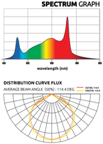 Lumatek Zeus 465W PRO 2.9 - lampă LED pentru creștere și înflorire