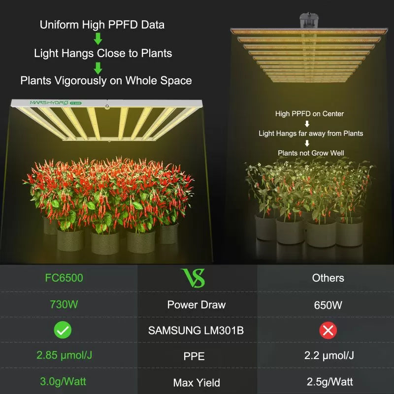 Mars Hydro Smart FC 6500 Samsung LM301B 730W LED Grow Light