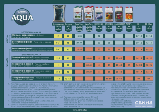 CANNA Aqua Vega A&B - тор за растеж, за хидро