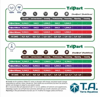 T.A. TriPart Grow - fertilizant pentru creștere